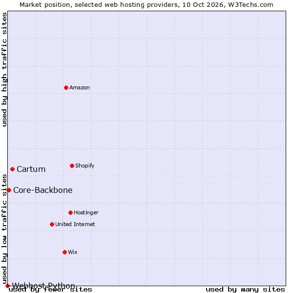 Market position of Cartum vs. Core-Backbone vs. Webhost Python