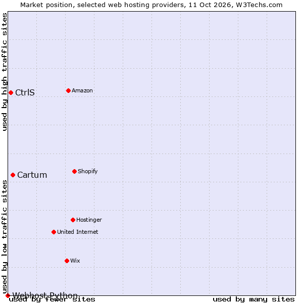 Market position of Cartum vs. CtrlS vs. Webhost Python