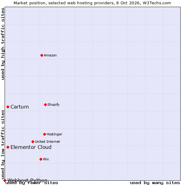 Market position of Cartum vs. Elementor Cloud vs. Webhost Python