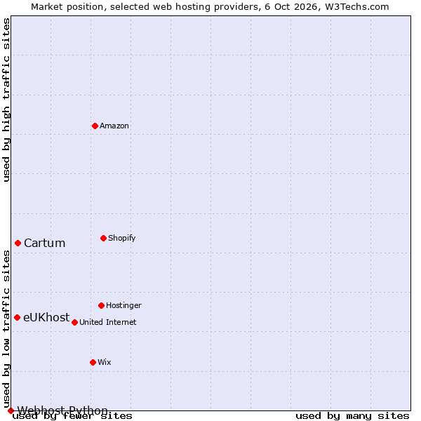 Market position of Cartum vs. eUKhost vs. Webhost Python
