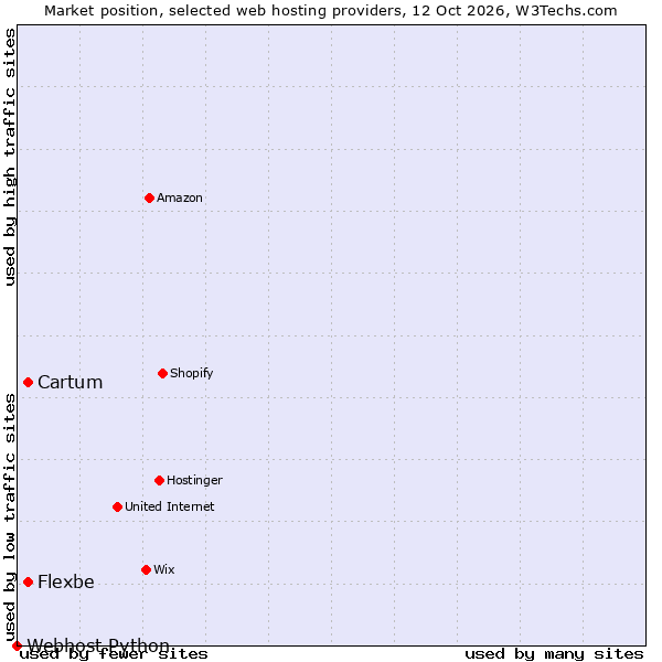 Market position of Cartum vs. Flexbe vs. Webhost Python