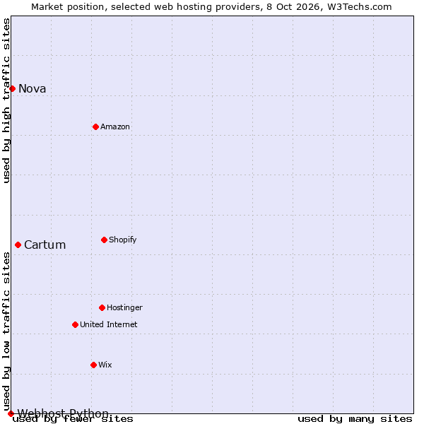 Market position of Cartum vs. Nova vs. Webhost Python