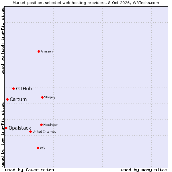 Market position of GitHub vs. Cartum vs. Opalstack
