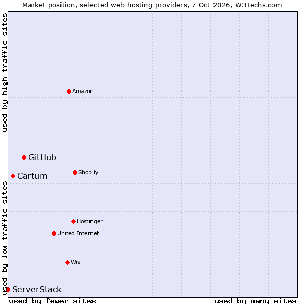 Market position of GitHub vs. Cartum vs. ServerStack