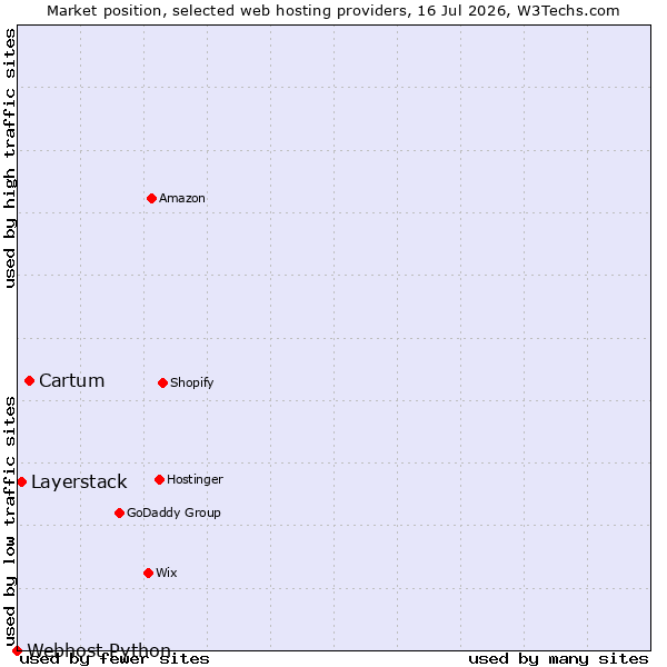 Market position of Cartum vs. Layerstack vs. Webhost Python
