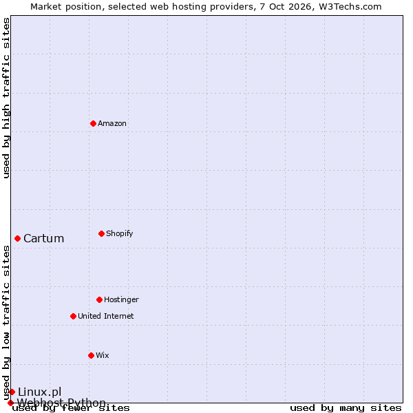 Market position of Cartum vs. Linux.pl vs. Webhost Python