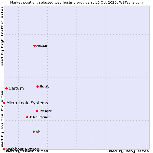 Market position of Cartum vs. Micro Logic Systems vs. Webhost Python