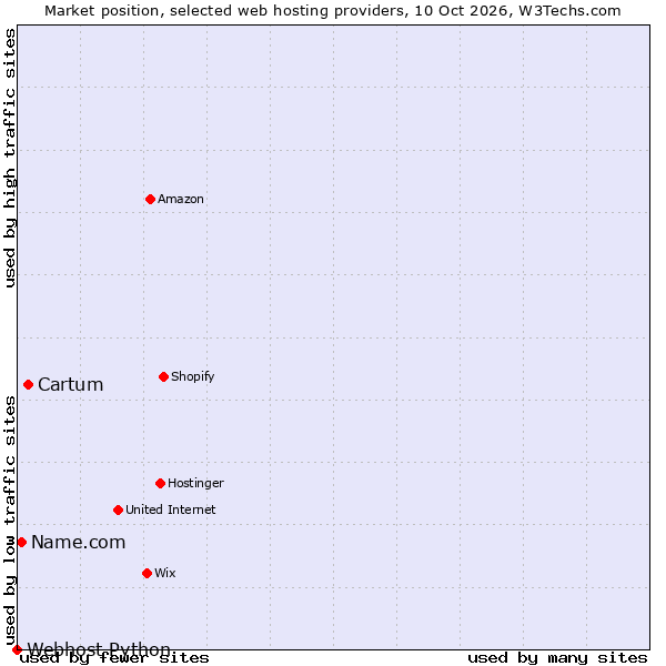 Market position of Cartum vs. Name.com vs. Webhost Python
