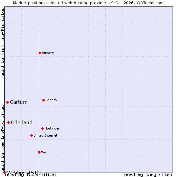 Market position of Oderland vs. Cartum vs. Webhost Python