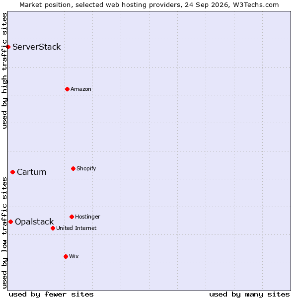 Market position of Cartum vs. Opalstack vs. ServerStack