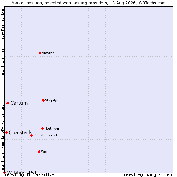 Market position of Cartum vs. Opalstack vs. Webhost Python