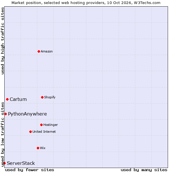 Market position of Cartum vs. PythonAnywhere vs. ServerStack