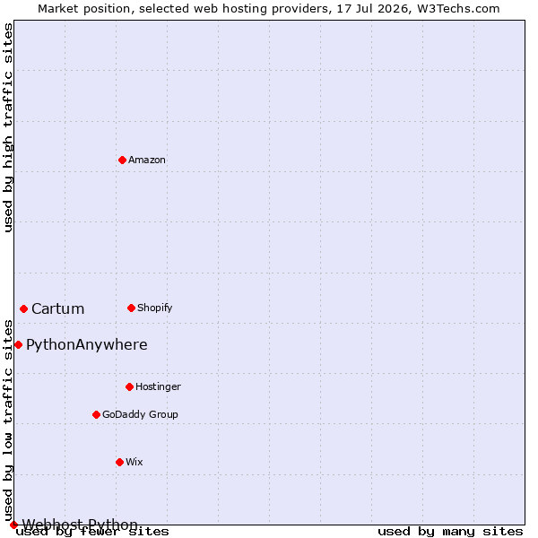 Market position of Cartum vs. PythonAnywhere vs. Webhost Python