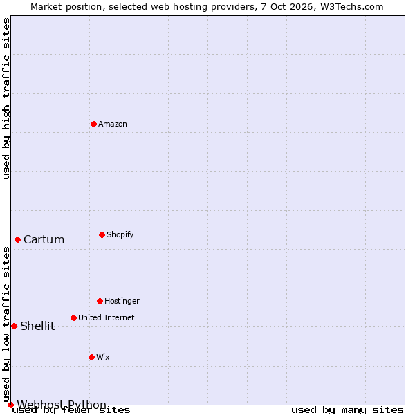 Market position of Cartum vs. Shellit vs. Webhost Python