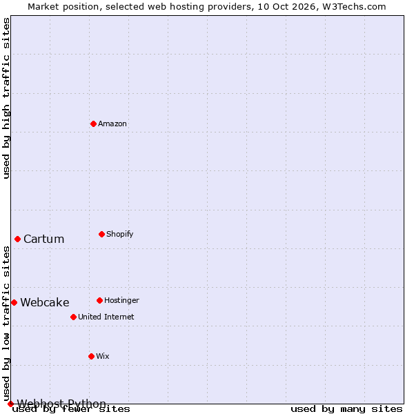 Market position of Cartum vs. Webcake vs. Webhost Python