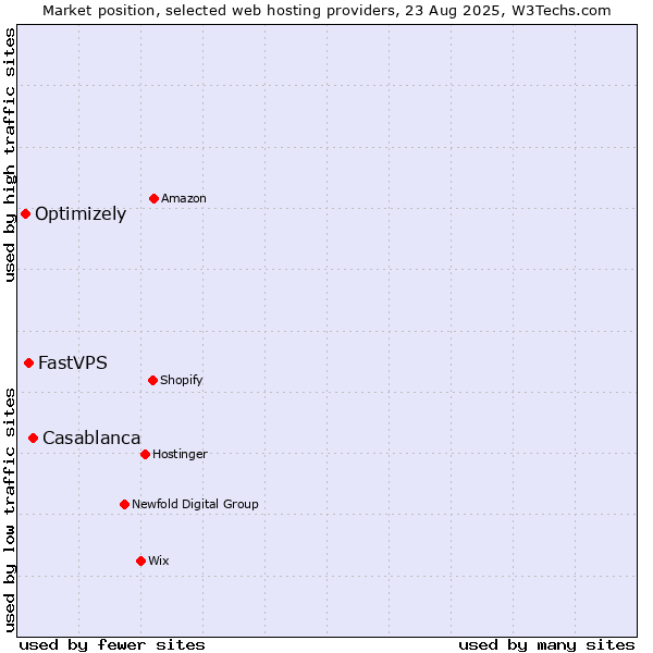 Market position of Casablanca vs. FastVPS vs. Optimizely