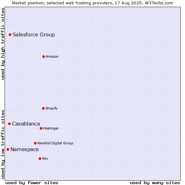 Market position of Salesforce Group vs. Casablanca vs. Namespace
