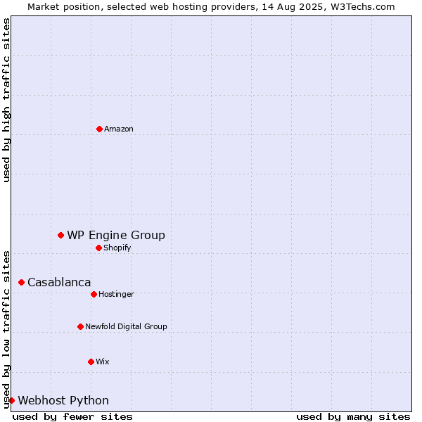 Market position of WP Engine Group vs. Casablanca vs. Webhost Python