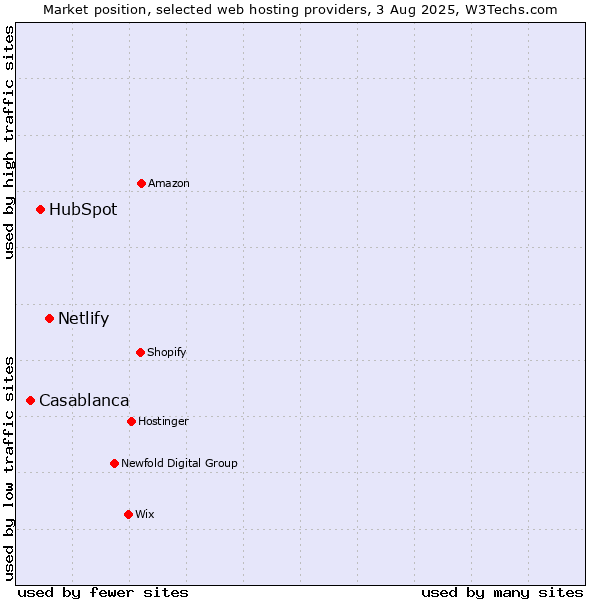 Market position of Netlify vs. HubSpot vs. Casablanca