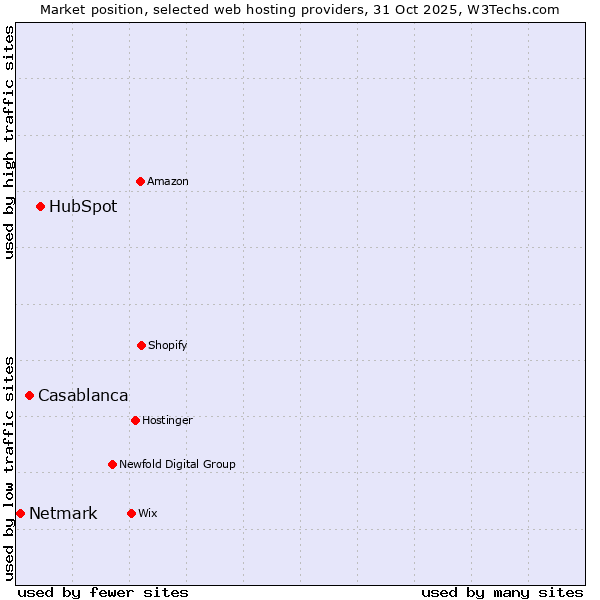 Market position of HubSpot vs. Casablanca vs. Netmark