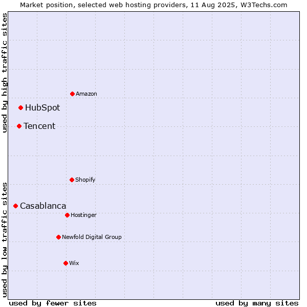 Market position of HubSpot vs. Tencent vs. Casablanca