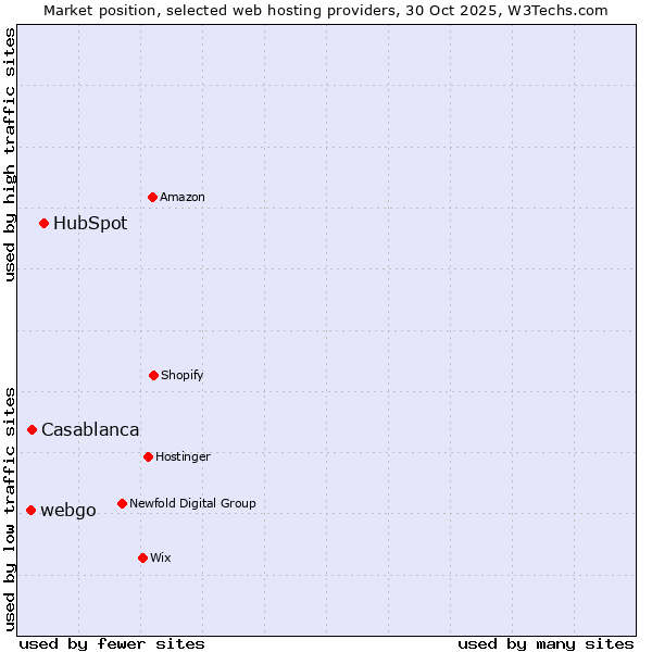 Market position of HubSpot vs. Casablanca vs. webgo