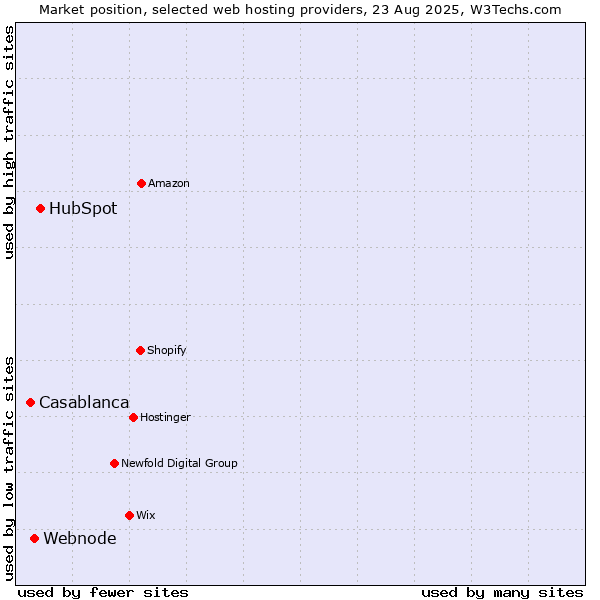 Market position of HubSpot vs. Webnode vs. Casablanca