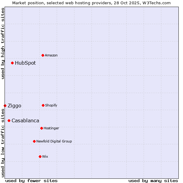 Market position of HubSpot vs. Casablanca vs. Ziggo