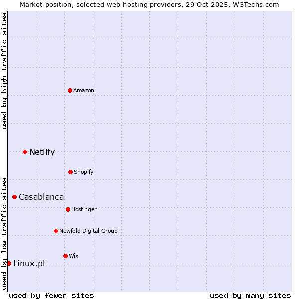 Market position of Netlify vs. Casablanca vs. Linux.pl