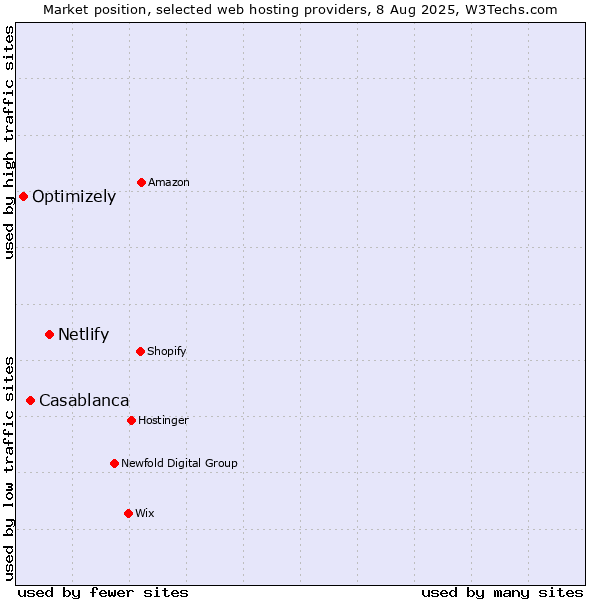 Market position of Netlify vs. Casablanca vs. Optimizely