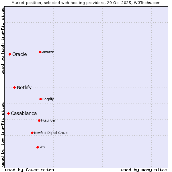Market position of Netlify vs. Oracle vs. Casablanca