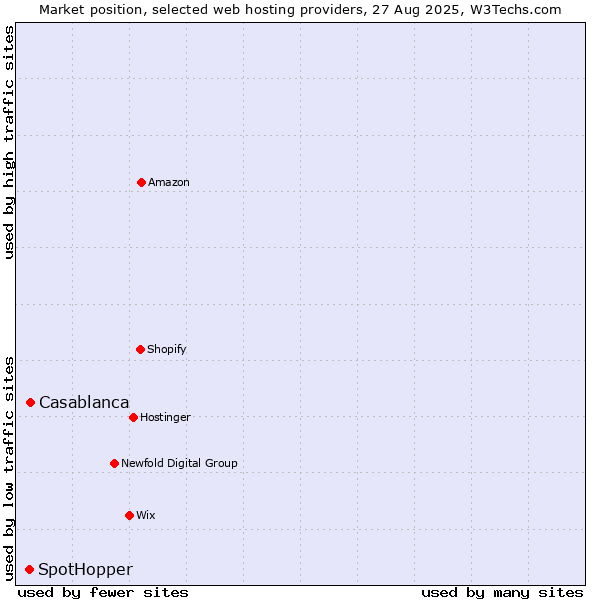 Market position of Casablanca vs. SpotHopper