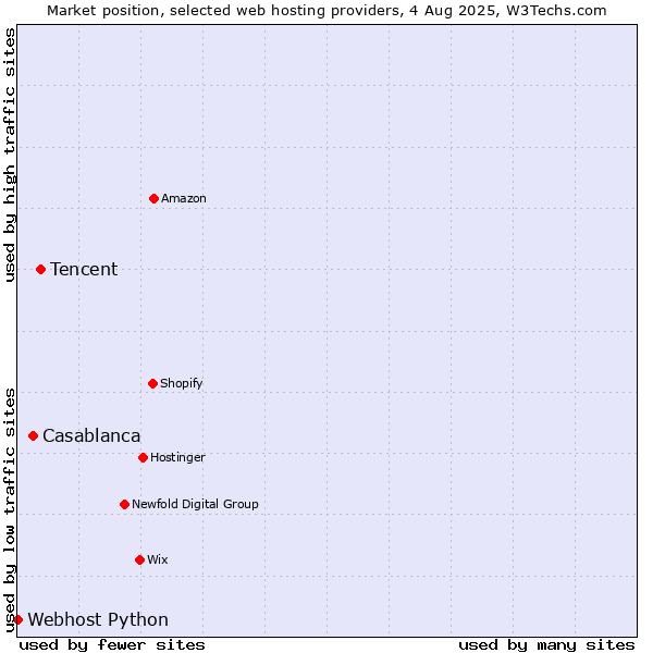 Market position of Tencent vs. Casablanca vs. Webhost Python