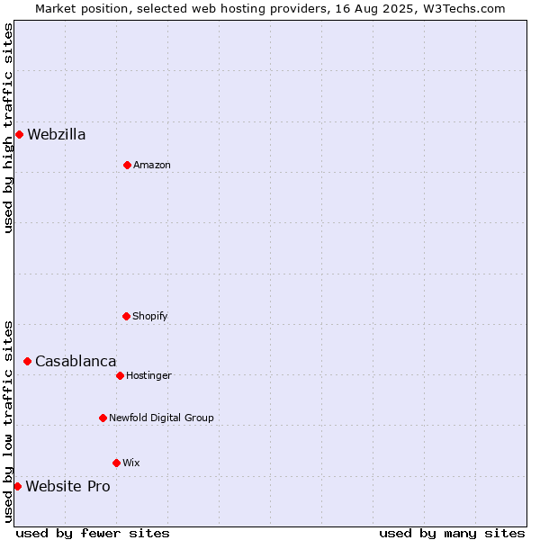 Market position of Casablanca vs. Webzilla vs. Website Pro