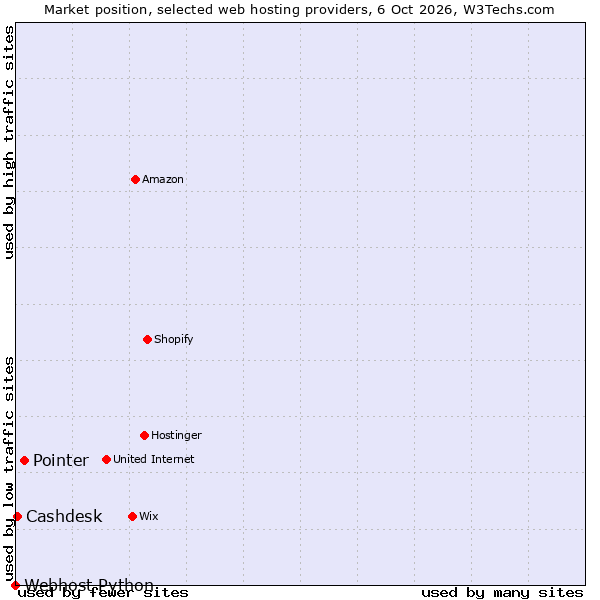Market position of Pointer vs. Cashdesk vs. Webhost Python