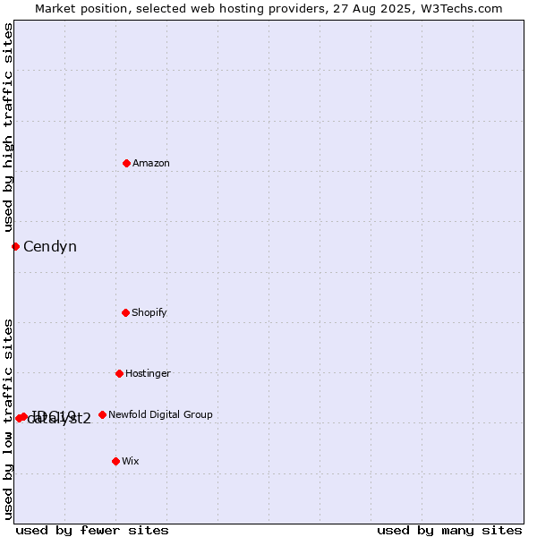 Market position of IDC19 vs. catalyst2 vs. Cendyn