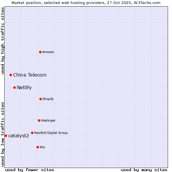 Market position of Netlify vs. China Telecom vs. catalyst2