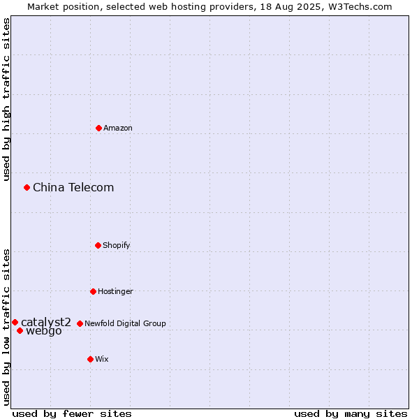 Market position of China Telecom vs. webgo vs. catalyst2