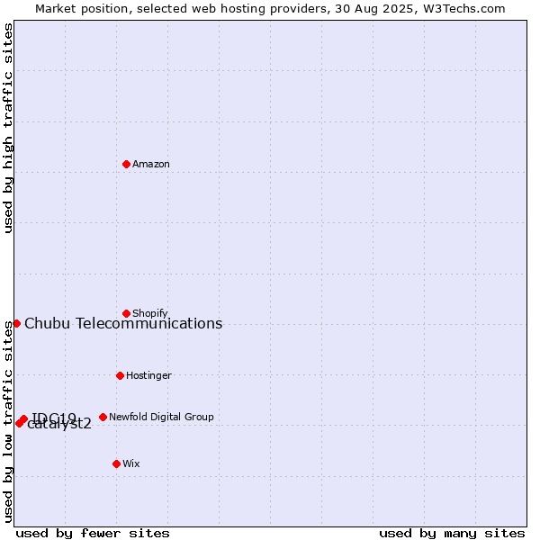 Market position of IDC19 vs. catalyst2 vs. Chubu Telecommunications