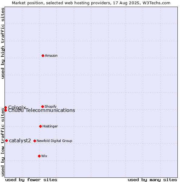 Market position of catalyst2 vs. Cologix vs. Chubu Telecommunications