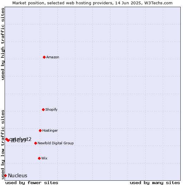 Market position of IDC19 vs. catalyst2 vs. Nucleus
