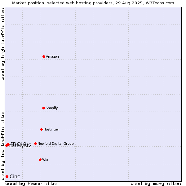 Market position of IDC19 vs. Cinc vs. catalyst2