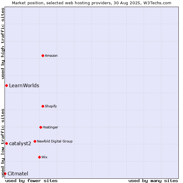 Market position of catalyst2 vs. LearnWorlds vs. Citmatel