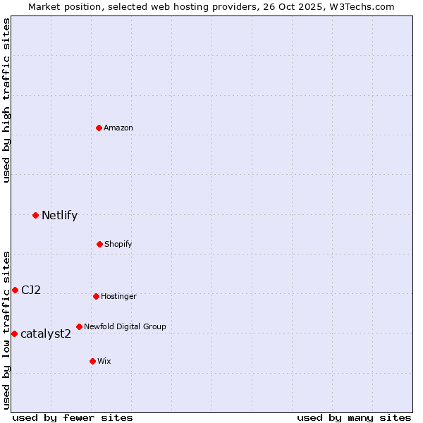 Market position of Netlify vs. CJ2 vs. catalyst2