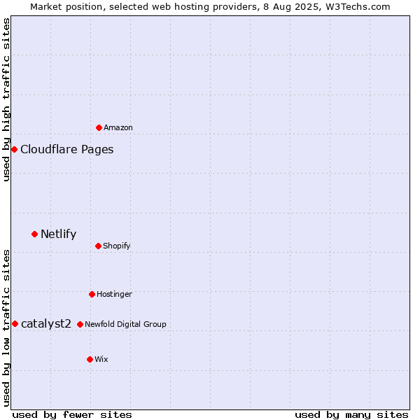 Market position of Netlify vs. catalyst2 vs. Cloudflare Pages