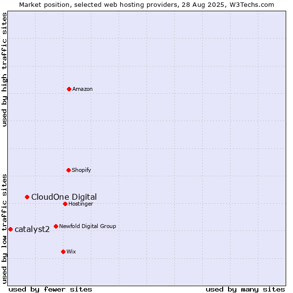Market position of CloudOne Digital vs. catalyst2