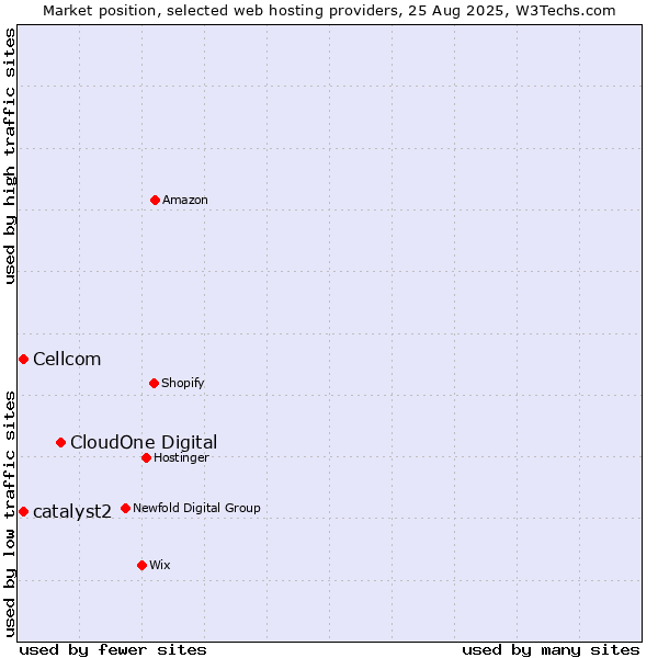 Market position of CloudOne Digital vs. Cellcom vs. catalyst2