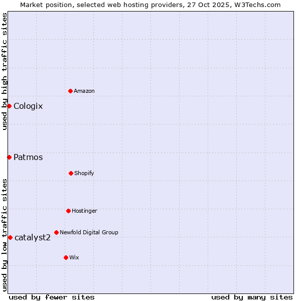 Market position of catalyst2 vs. Patmos vs. Cologix