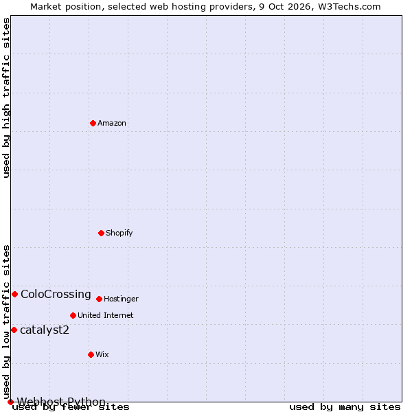 Market position of ColoCrossing vs. catalyst2 vs. Webhost Python