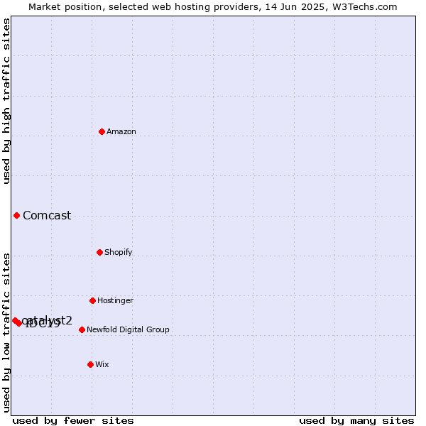 Market position of IDC19 vs. Comcast vs. catalyst2